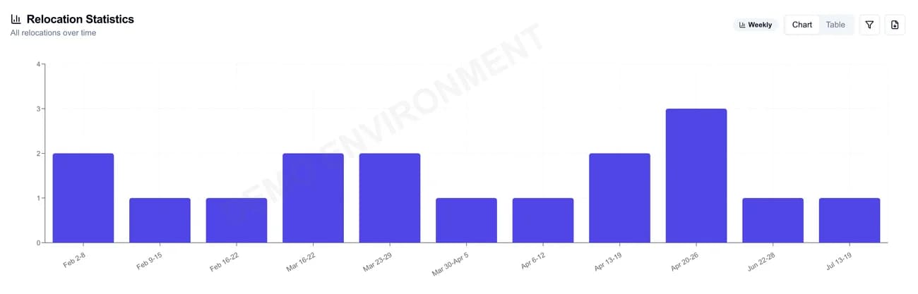 Relocation activity over time in the demo workspace.